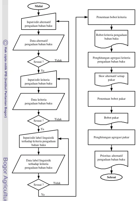Gambar 11  Diagram alir sub model pengadaan bahan baku industri kecil jamu. 