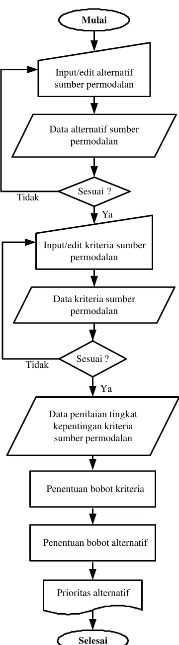 Gambar 12  Diagram alir sub model sumber permodalan industri kecil jamu. 