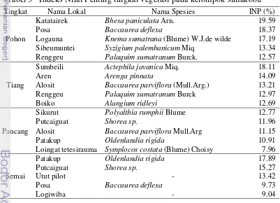 Tabel 3 Indeks Nilai Penting tingkat vegetasi pada kelompok simakobu 