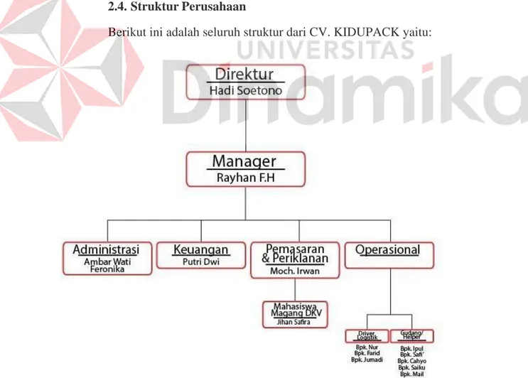 Gambar 2.4.1 Struktur dari perusahaan CV. Karya Inti Dutapack  (KIDUPACK) 