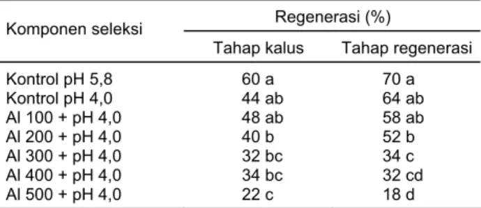 Tabel 1. Persentase regenerasi eksplan pada beberapa kon- kon-sentrasi Al dan tahap seleksi 