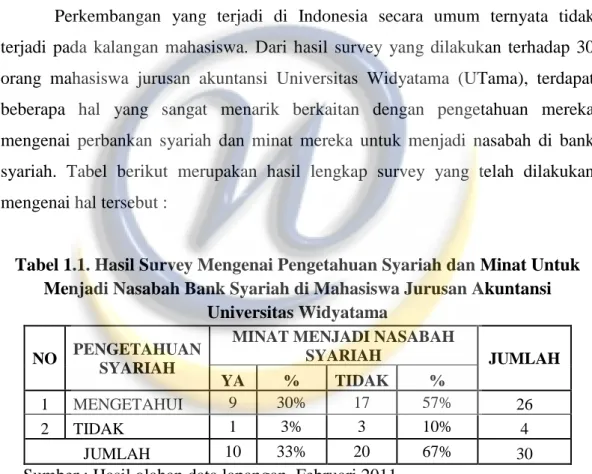 Tabel 1.1. Hasil Survey Mengenai Pengetahuan Syariah dan Minat Untuk  Menjadi Nasabah Bank Syariah di Mahasiswa Jurusan Akuntansi 