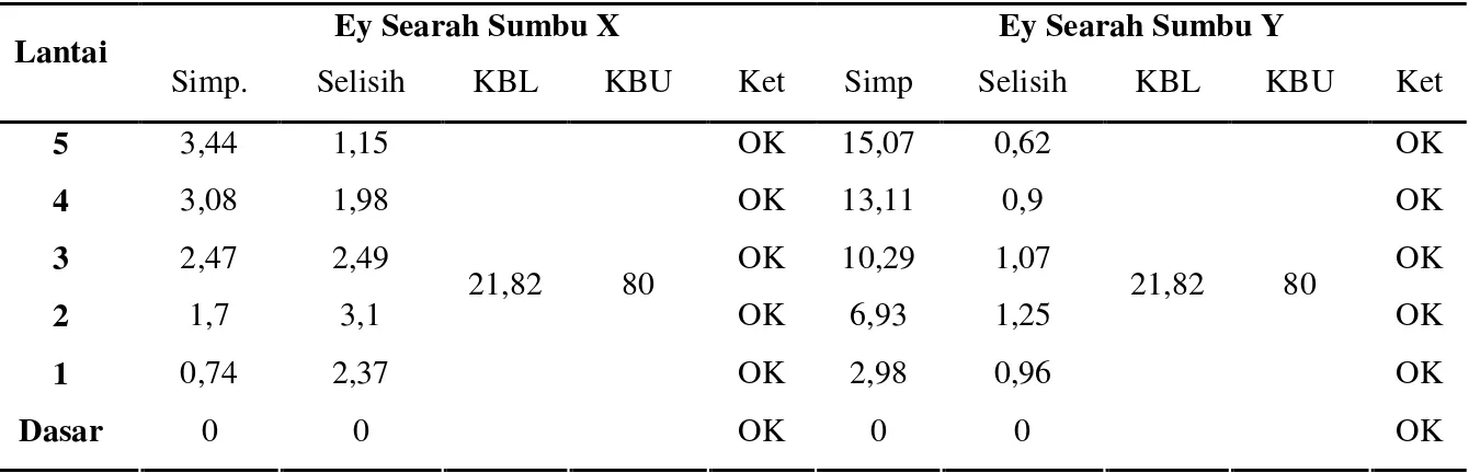 Tabel 3.  Tabel Simpangan Konfigurasi Balok Anak Searah Sumbu X Akibat   Gempa Searah Sumbu Y (Ey) 