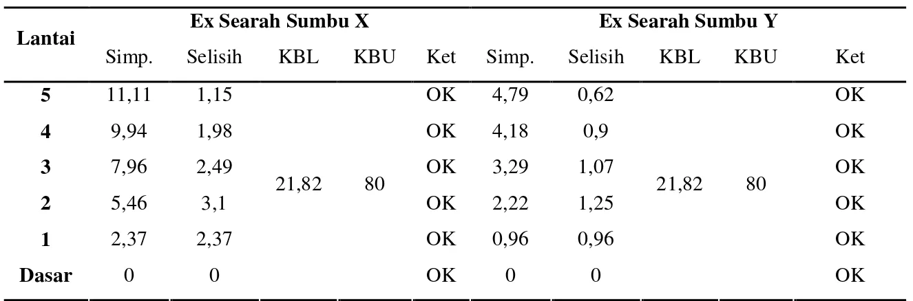 Tabel 4. Tabel Simpangan Konfigurasi Balok Anak Searah Sumbu Y Akibat   Gempa Searah Sumbu X(Ex) 