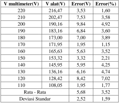 Tabel 2. Perbandingan Pengujian Hitung Tegangan Alat dan Multimeter  V multimeter(V)  V alat(V)  Error(V)  Error(%) 
