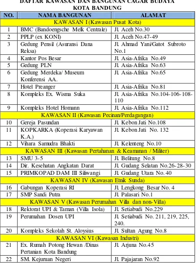 TABEL 1.2 DAFTAR KAWASAN DAN BANGUNAN CAGAR BUDAYA  