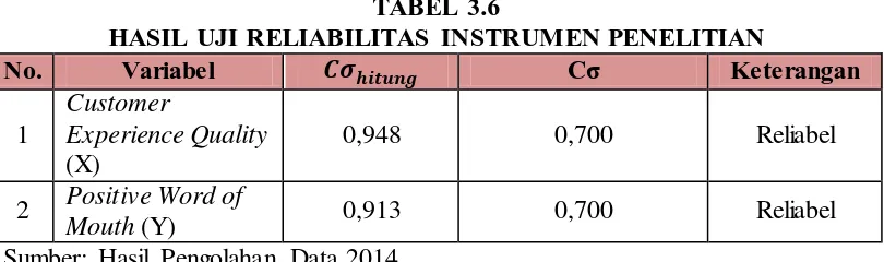 TABEL 3.6 HASIL UJI RELIABILITAS INSTRUMEN PENELITIAN 