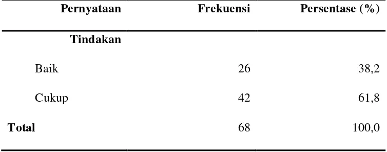 Tabel 5.1.4 Distribusi frekuensi tindakanibu dalam melakukan pemberian makanan 4 sehat 5 sempurna kepada anak usia sekolah (n=68) 