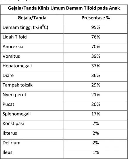 Tabel	
  1.	
  Gejala/Tanda	
  Klinis	
  Demam	
  Tifoid	
  Anak 2 	
  
