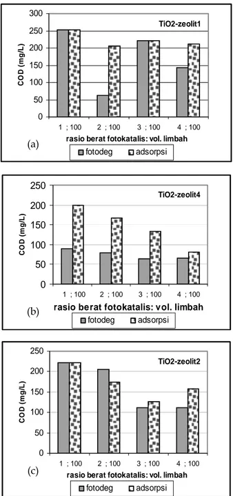 Gambar 5.  penurunan angka COD pada variasi perbandingan berat fotokatalis:  volume limbah menggunakan (a) TiO2/zeolit-1  (b) TiO2-zeolit- 2  