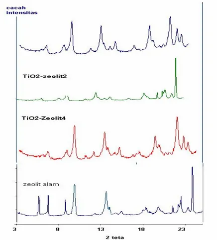 Gambar 2. Hasil Analisis XRD Zeolit Alam dan TiO 2 /zeolit 