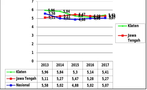 Gambar 2.6  Perbandingan Pertumbuhan Perekonomian Antara Kab. Klaten,Provinsi  JawaTengah dan Nasional selama tahun 2013-2017