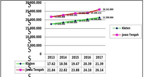 Gambar 2.8 Laju Inflasi di Kabupaten Klaten Tahun 2013-2017  Sumber : Kabupaten Klaten Dalam Angka Tahun 2017