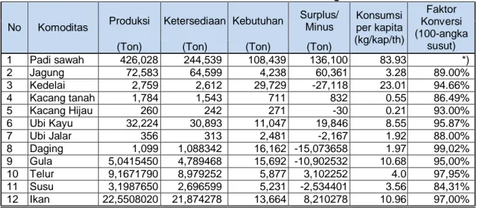 Tabel 2.15 Skor Pola Pangan Harapan (PPH) Berdasarkan Survei Konsumsi Pangan  Tahun 2013 - 2017 