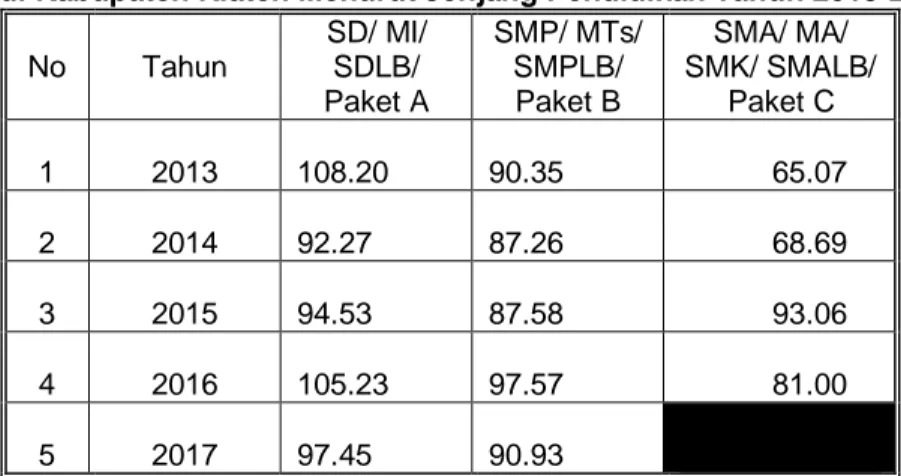 Tabel 2.26 Perkembangan Angka Partisipasi Kasar (APK)  di Kabupaten Klaten Menurut Jenjang Pendidikan Tahun 2013-2017 