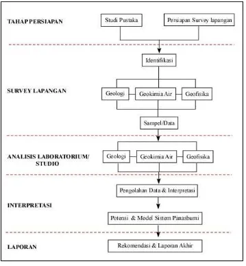 Gambar 3.1 Diagram alir penelitian 