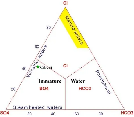 Gambar 4.9  Ploting hasil kimia air panas daerah penelitian pada diagram Segitiga Cl-SO4-HCO3 