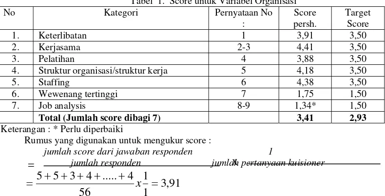Tabel 2.   Score untuk Variabel Standarisasi 