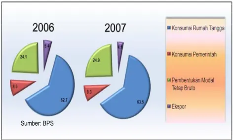 Grafik 2. Struktur PDB Tahun 2006 dan 2007 