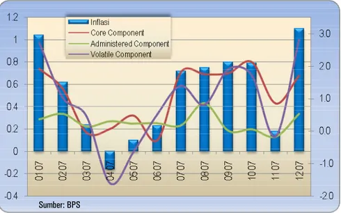 Grafik 5. Laju Inflasi Bulanan Tahun 2007 