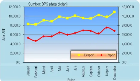 Grafik 8. Perkembangan Ekspor-Impor Indonesia Tahun 2007 