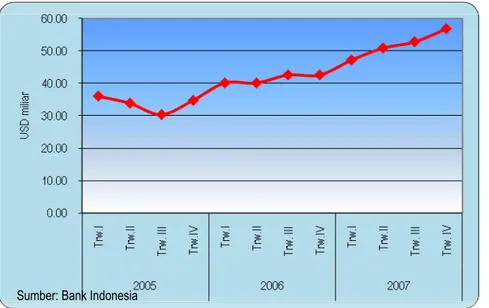 Grafik 10: Perkembangan Posisi Cadangan Devisa Indonesia Tahun 2005-2007 