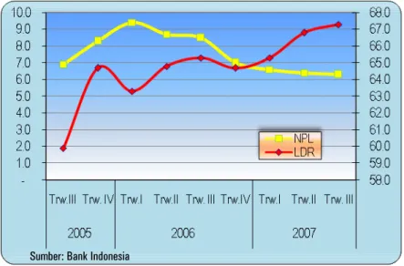 Grafik 11: Perkembangan NPL dan LDR Indonesia 