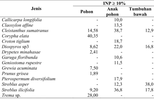 Tabel 2.  Jenis utama penyusun bentukan vegetasi tingkat pohon, anak pohon dan tumbuhan bawah berdasarkan nilai INP ≥ 10% di bukit Sologi-Semenanajung Santigi, Sulawesi Tengah.