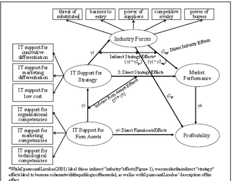 Gambar 1. Model Riset IT Support, Competitif Strategy dan Performance (Rivard et al., 2006) 