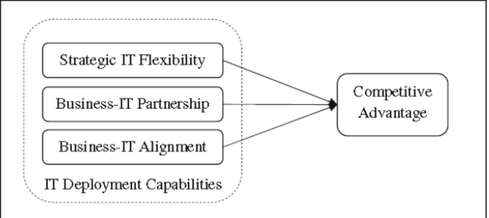 Gambar 2 Model Konsep IT Deployment Capabilities dan Competitive Advantage (Tian et al