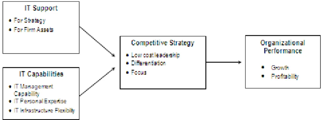 Gambar 4 Model Konseptual Information Technology, Competitive Strategy dan Organizational Performance 