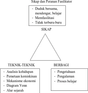 Gambar 2.1 Sikap dan Peranan Fasilitator 