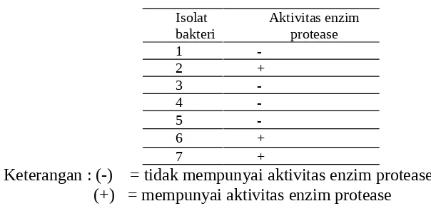 Tabel 3.1. Morfologi Koloni Bakteri Hasil Isolasi