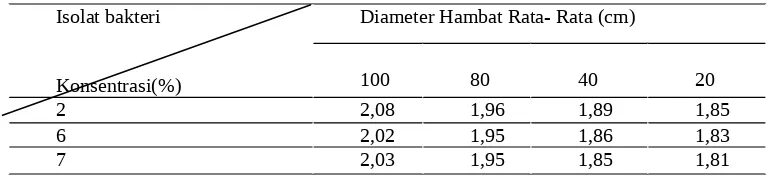 Tabel 3. 3. Diameter Hambat Aktivitas Enzim Protease