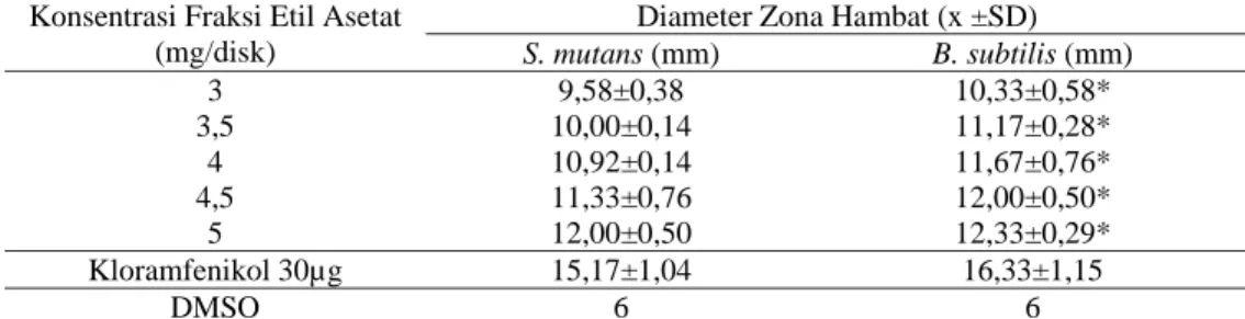 Tabel 3. Hasil Pengukuran Diameter Zona Hambat (mm) Rata-rata dari Fraksi Etil Asetat  Ekstrak Aseton Kulit Buah Kakao Terhadap Bacillus subtilis dan  Streptococcus mutans  dengan Metode Difusi 