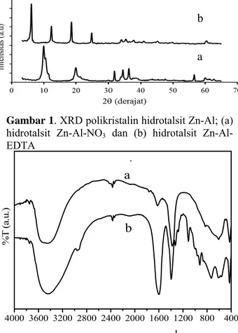 Gambar 1. XRD polikristalin hidrotalsit Zn-Al; (a)  hidrotalsit Zn-Al-NO 3  dan (b) hidrotalsit  Zn-Al-EDTA 