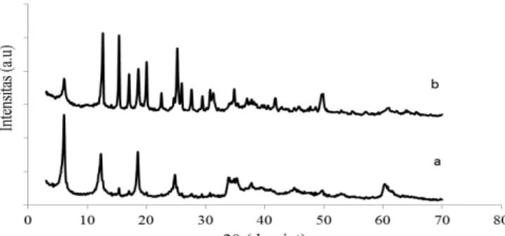 Gambar 5. Difraktogram padatan hidrotalsit Zn- Zn-Al-EDTA; (a) sebelum desorpsi dan (b) sesudah  desorpsi