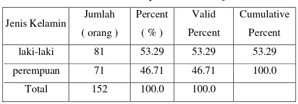 Tabel 4.2. Jumlah Responden Menurut jenis Kelamin