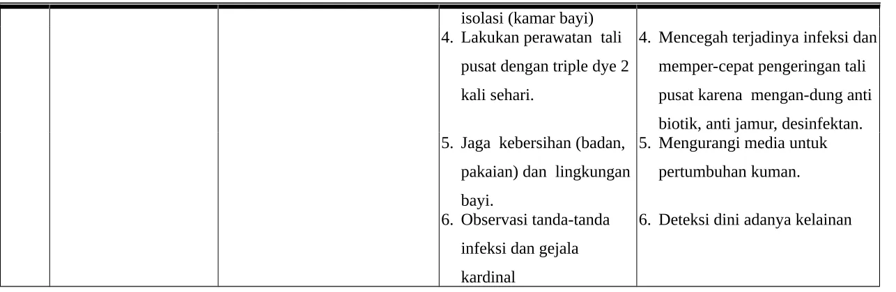 Tabel 1.4. Perencanaan / Intervensi