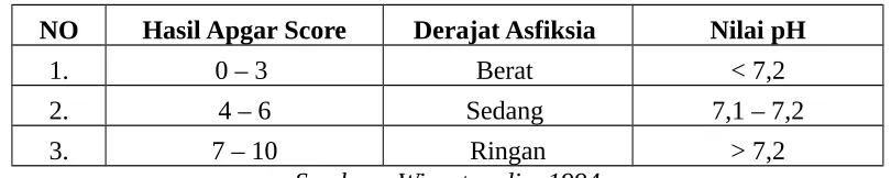 Tabel 1.2  Apgar Skor