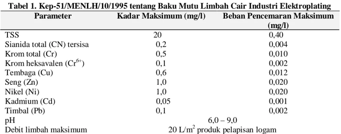 Tabel 1. Kep-51/MENLH/10/1995 tentang Baku Mutu Limbah Cair Industri Elektroplating  Parameter  Kadar Maksimum (mg/l)  Beban Pencemaran Maksimum 