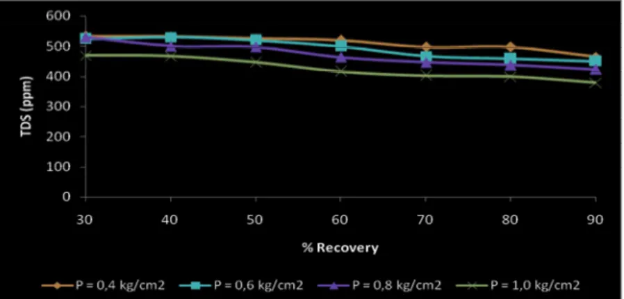 Gambar  6. Pengaruh  tekanan operasi dan recovery factor terhadap  TDS permeat UF (kondisi umpan  UF  pada  recovery 30 % : pH 8, T = 27 0 C, TDS pada P = 0,4 kg/cm 2  yaitu 533 ppm, TDS pada P = 0,6 kg/cm 2  yaitu 524  ppm, TDS pada P = 0,8 kg/cm 2  yaitu 530 ppm, dan TDS pada P = 1,0 kg/cm 2  yaitu 469 ppm) 