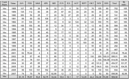 Tabel 5.6  Hasil Analisis Curah Hujan  Stasiun Sumowono 