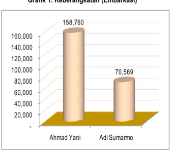 Grafik 1. Keberangkatan (Embarkasi) 