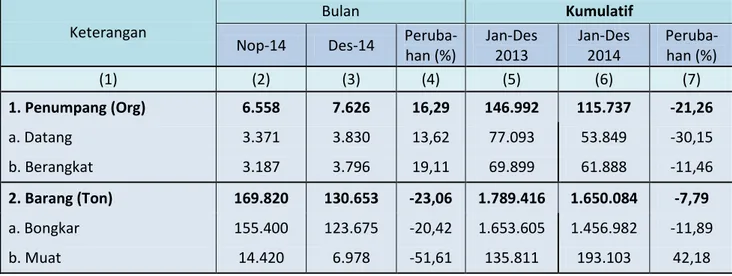 Tabel 1 .Perkembangan Jumlah Penumpang Datang dan Berangkat   Menggunakan Angkutan Laut November – Desember 2014 