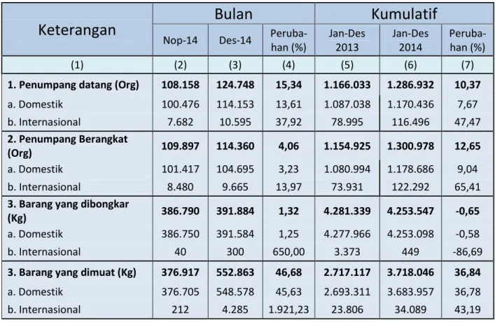 Tabel 2 .Perkembangan Jumlah Penumpang dan Barang              Menggunakan Angkutan Udara November  – Desember 2014 
