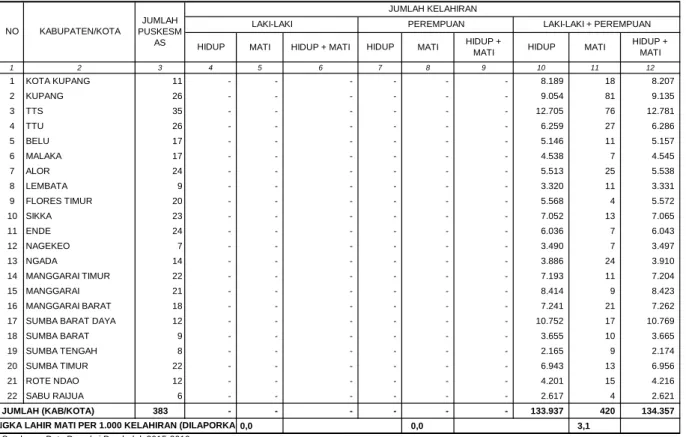 TABEL 4 1 2 3 4 5 6 7 8 9 10 11 12 1 KOTA KUPANG 11                  -                -                           -               -                  -                     -            8.189                18              8.207 2 KUPANG 26                  