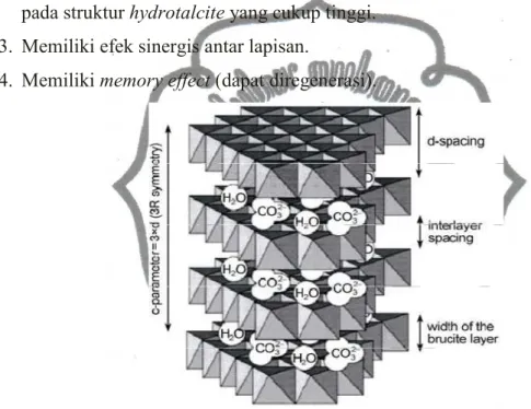 Gambar 2. Struktur Lapisan Hydrotalcite 