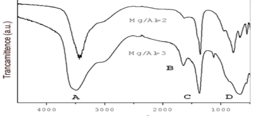 Gambar 3. Spektra FTIR dari LDH dengan perbedaan rasio molar (A) spektra OH, (B) spektra  serapan H 2 O (C) spektra serapan -CO 3 2-  dan (D) spektra serapan  [Metal]-OH 