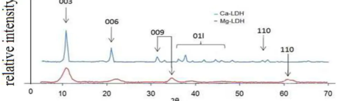 Gambar 6. Difraktogram Ca-LDH dan Mg-LDH (Fayyazbakhsh et al. 2012) 